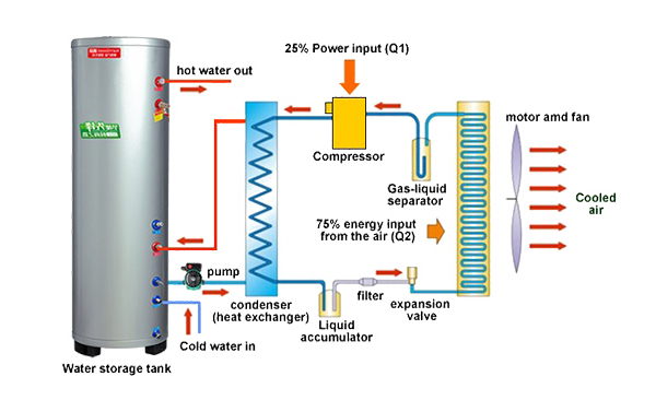 No-Coil-Heat-Pump-Tank- მუშაობა